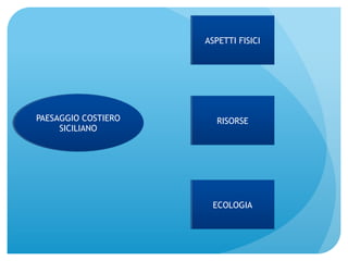 PAESAGGIO COSTIERO 
SICILIANO 
ASPETTI FISICI 
RISORSE 
ECOLOGIA 
 