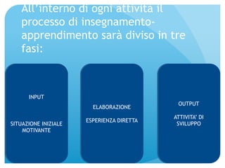 All’interno di ogni attività il 
processo di insegnamento-apprendimento 
sarà diviso in tre 
fasi: 
INPUT 
SITUAZIONE INIZIALE 
MOTIVANTE 
ELABORAZIONE 
ESPERIENZA DIRETTA 
OUTPUT 
ATTIVITA’ DI 
SVILUPPO 
 