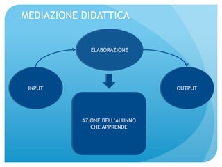 MEDIAZIONE DIDATTICA 
INPUT 
ELABORAZIONE 
OUTPUT 
AZIONE DELL’ALUNNO 
CHE APPRENDE 
 