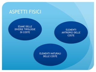ASPETTI FISICI 
ESAME DELLE 
DIVERSE TIPOLOGIE 
DI COSTE 
ELEMENTI NATURALI 
DELLE COSTE 
ELEMENTI 
ANTROPICI DELLE 
COSTE 
 