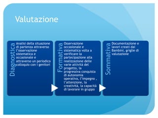 Analisi della situazione 
di partenza attraverso 
l’osservazione 
sistematica e 
occasionale e 
attraverso un periodico 
colloquio con i genitori 
Diagnostica 
Osservazione 
occasionale e 
sistematica volta a 
verificare la 
partecipazione alla 
realizzazione delle 
varie attività del 
progetto, la 
progressiva conquista 
di autonomia 
operativa, l’impegno , 
l’attenzione, la 
creatività, la capacità 
di lavorare in gruppo 
Formativa 
Documentazione e 
lavori creati dai 
Bambini, griglie di 
valutazione 
Sommativa 
Valutazione 
 