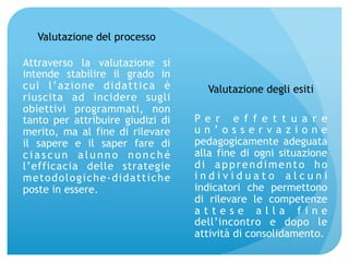 Valutazione del processo 
Attraverso la valutazione si 
intende stabilire il grado in 
cui l’azione didattica è 
riuscita ad incidere sugli 
obiettivi programmati, non 
tanto per attribuire giudizi di 
merito, ma al fine di rilevare 
il sapere e il saper fare di 
ciascun alunno nonché 
l’efficacia delle strategie 
metodologiche-didattiche 
poste in essere. 
Valutazione degli esiti 
P e r e f f e t t u a r e 
u n ’ o s s e r v a z i o n e 
pedagogicamente adeguata 
alla fine di ogni situazione 
di apprendimento ho 
i n d i v i d u a t o a l c u n i 
indicatori che permettono 
di rilevare le competenze 
a t t e s e a l l a f i n e 
dell’incontro e dopo le 
attività di consolidamento. 
 