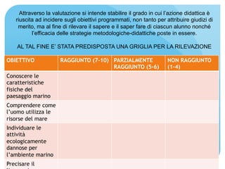 Attraverso la valutazione si intende stabilire il grado in cui l’azione didattica è 
riuscita ad incidere sugli obiettivi programmati, non tanto per attribuire giudizi di 
merito, ma al fine di rilevare il sapere e il saper fare di ciascun alunno nonché 
l’efficacia delle strategie metodologiche-didattiche poste in essere. 
AL TAL FINE E’ STATA PREDISPOSTA UNA GRIGLIA PER LA RILEVAZIONE 
OBIETTIVO RAGGIUNTO (7-10) PARZIALMENTE 
RAGGIUNTO (5-6) 
NON RAGGIUNTO 
(1-4) 
Conoscere le 
caratteristiche 
fisiche del 
paesaggio marino 
Comprendere come 
l’uomo utilizza le 
risorse del mare 
Individuare le 
attività 
ecologicamente 
dannose per 
l’ambiente marino 
Precisare il 
linguaggio 
 