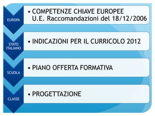 EUROPA 
• COMPETENZE CHIAVE EUROPEE 
U.E. Raccomandazioni del 18/12/2006 
STATO 
ITALIANO 
• INDICAZIONI PER IL CURRICOLO 2012 
SCUOLA 
• PIANO OFFERTA FORMATIVA 
CLASSE 
• PROGETTAZIONE 
 