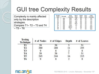 i
TESTBEDS 2015 – Lincoln, Nebraska – November 10th
GUI tree Complexity Results
Complexity is mainly affected
only by the description
strategies.
Compare T1– T2 – T3 and T4
– T5 – T6
 