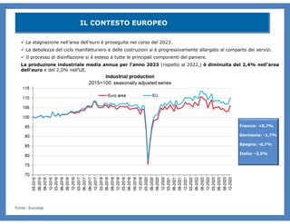 IL CONTESTO EUROPEO
Fonte: Eurostat
 La stagnazione nell’area dell’euro è proseguita nel corso del 2023.
 La debolezza d...