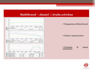 Dinamica di utilizzo dello spazio disco.