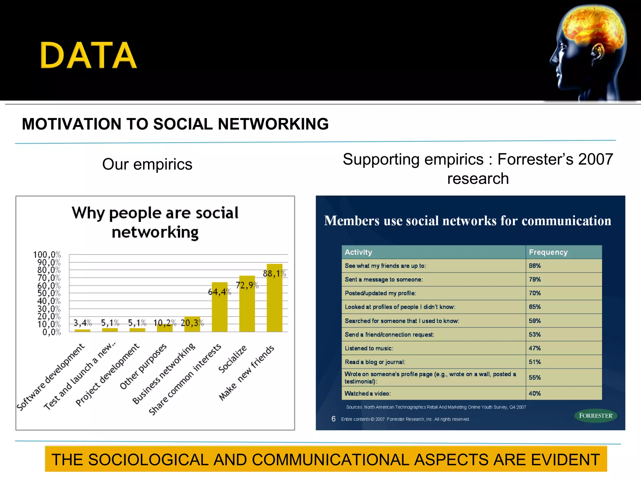 MOTIVATION TO SOCIAL NETWORKING
Supporting empirics : Forrester’s 2007
research
Our empirics
THE SOCIOLOGICAL AND COMMUNICATIONAL ASPECTS ARE EVIDENT
 