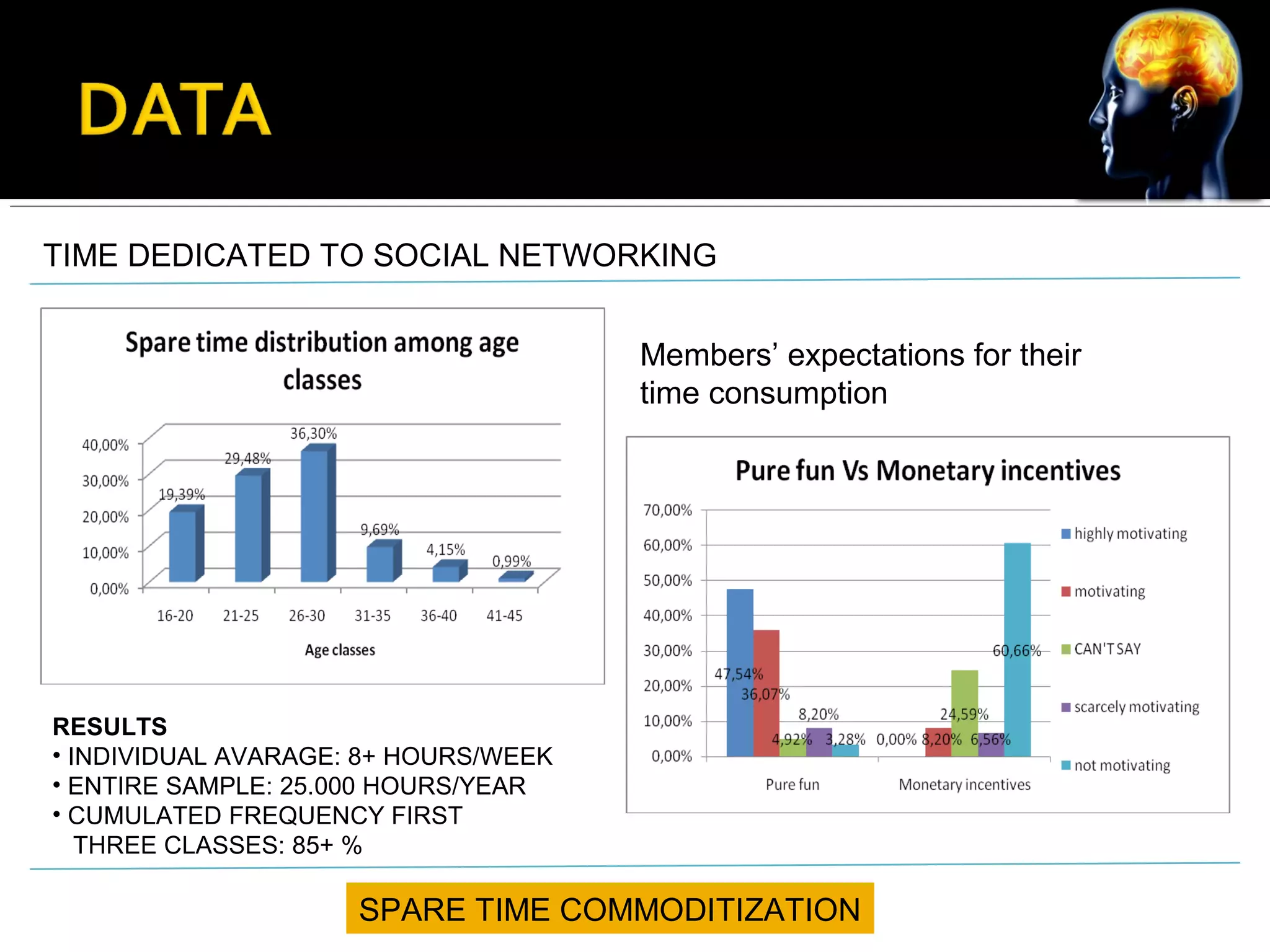 TIME DEDICATED TO SOCIAL NETWORKING
RESULTS
• INDIVIDUAL AVARAGE: 8+ HOURS/WEEK
• ENTIRE SAMPLE: 25.000 HOURS/YEAR
• CUMULATED FREQUENCY FIRST
THREE CLASSES: 85+ %
SPARE TIME COMMODITIZATION
Members’ expectations for their
time consumption
 