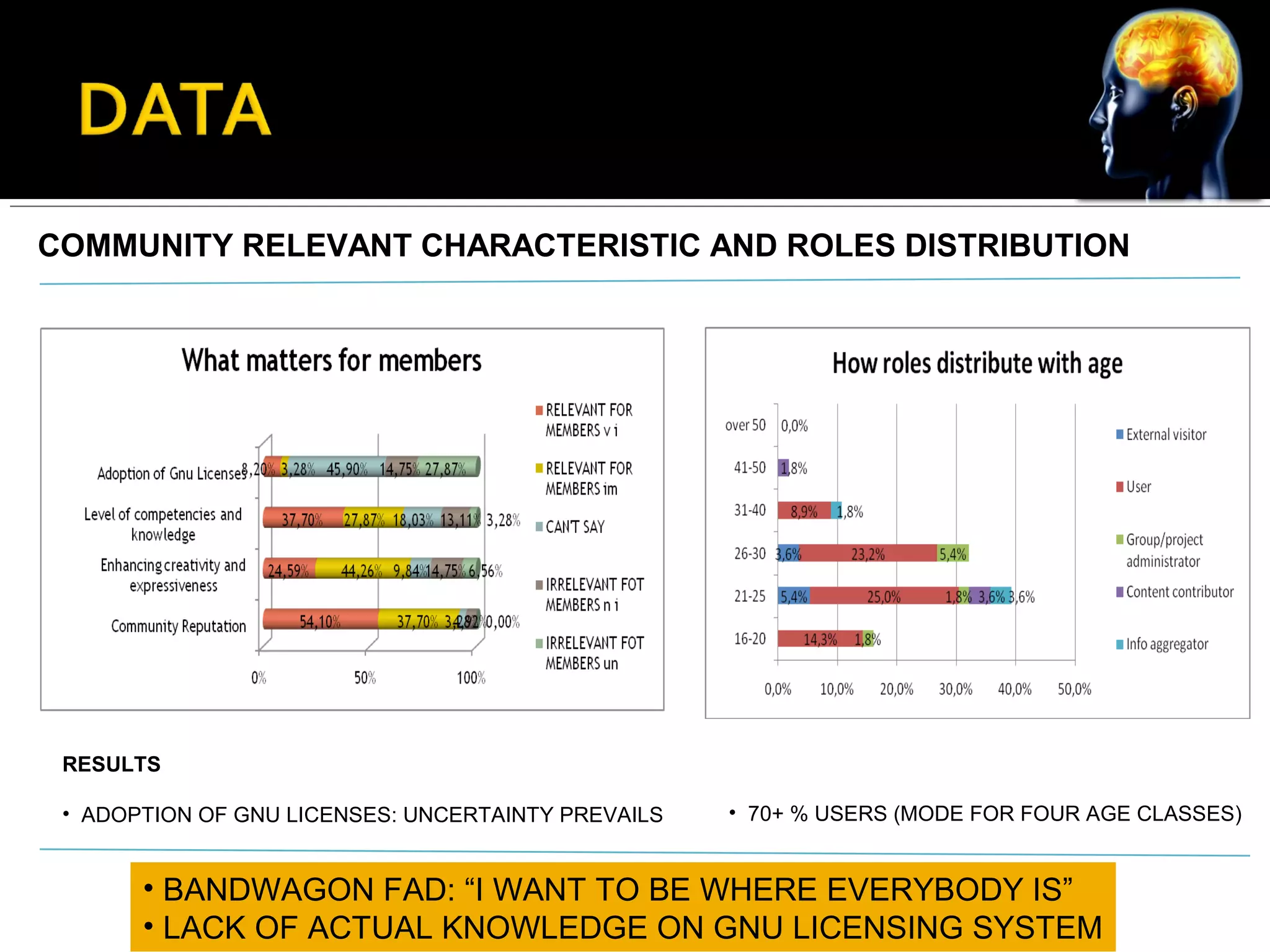 COMMUNITY RELEVANT CHARACTERISTIC AND ROLES DISTRIBUTION
• 70+ % USERS (MODE FOR FOUR AGE CLASSES)
RESULTS
• ADOPTION OF GNU LICENSES: UNCERTAINTY PREVAILS
• BANDWAGON FAD: “I WANT TO BE WHERE EVERYBODY IS”
• LACK OF ACTUAL KNOWLEDGE ON GNU LICENSING SYSTEM
 