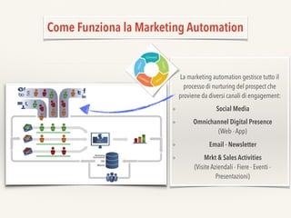 Come Funziona la Marketing Automation
La marketing automation gestisce tutto il
processo di nurturing del prospect che
pro...