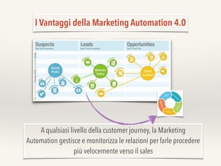 I Vantaggi della Marketing Automation 4.0
A qualsiasi livello della customer journey, la Marketing
Automation gestisce e m...