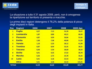 La situazione a tutto il 31 agosto 2009, però, non è omogenea la ripartizione sul territorio si presenta a macchie.  Le prime dieci regioni detengono il 76,2% della potenza di picco degli impianti in Italia. Pos Regioni 2006 2007 2008 2009 Ago 1  Puglia 0,27  7,15  52,39  78,57  2  Lombardia 1,87  8,86  49,21  68,49  3  Piemonte 4,87  9,99  36,84  52,45  4  Emilia 1,60  7,28  40,00  51,59  5  Veneto 1,10  5,33  28,12  41,99  6  Trentino 0,87  8,94  32,35  38,31  7  Toscana 0,40  5,59  28,60  38,22  8  Sicilia 0,41  4,35  17,52  30,78  9  Marche 0,36  2,75  23,78  30,26  10  Lazio 0,41  3,18  22,54  29,68    Altre 0,41  3,18  22,54  143,41  TOTALE  12,59  66,60  353,89  603,77  
