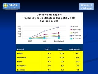 Regioni  2007 2008 2009(Agosto)  Puglia  3,3  31,3  46,7  Lombardia  0,5  17,0  22,9  Sicilia  2,3  7,4  15,3  Campania  1,0  5,5  9,1  Basilicata  0,1  1,5  3,5  