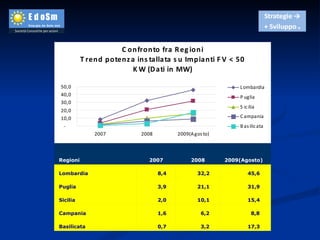 Regioni  2007 2008 2009(Agosto)  Lombardia  8,4  32,2  45,6  Puglia  3,9  21,1  31,9  Sicilia  2,0  10,1  15,4  Campania  1,6  6,2  8,8  Basilicata  0,7  3,2  17,3  