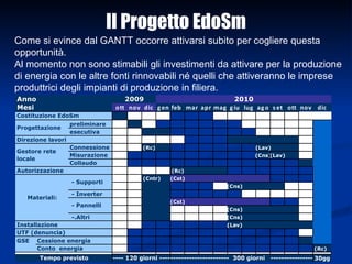 Il Progetto EdoSm Come si evince dal GANTT occorre attivarsi subito per cogliere questa opportunità.  Al momento non sono stimabili gli investimenti da attivare per la produzione di energia con le altre fonti rinnovabili né quelli che attiveranno le imprese produttrici degli impianti di produzione in filiera.  