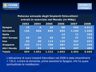 L’attivazione di nuovi impianti fotovoltaici nel 2008 è stata straordinaria + 132,4, a tirare la domanda, prima assoluta la Spagna, che ha quasi quintuplicato le installazioni.  