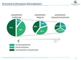11
Gli strumenti di ottimizzazione della progettazione
 