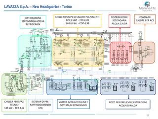 17
POZZI PER PRELIEVO E FILTRAZIONE
ACQUA DI FALDA
VASCHE ACQUA DI FALDA E
SISTEMA DI POMPAGGIO
CHILLER PER SPAZI
TECNICI
148 kW – EER 4,62
POMPA DI
CALORE PER ACS
DISTRIBUZIONE
SECONDARIA
ACQUA CALDA
CHILLER/POMPE DI CALORE POLIVALENTI
825,5 kWf - EER 4,70
944,6 kWt - COP 4,98
DISTRIBUZIONE
SECONDARIA ACQUA
REFRIGERATA
SISTEMA DI PRE-
RAFFREDDAMENTO
UTA
LAVAZZA S.p.A. – New Headquarter - Torino
 