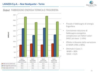 21
Output: FABBISOGNO ENERGIA TERMICA E FRIGORIERA
• Prevale il fabbisogno di energia
frigorifera
• Consistente riduzione di
fabbisogno energetico
complessivo con fattori solari
SHGC più bassi (-14%)
• Effetto irrilevante della variazione
di WWR (70% o 80%)
• Ottimale il Caso 2 :
WWR = 80%
SHGC = 0,25
LAVAZZA S.p.A. – New Headquarter - Torino
 
