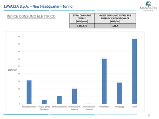 25
INDICE CONSUMO ELETTRICO STIMA CONSUMO
TOTALE
[kWh/anno]
INDICE CONSUMO TOTALE PER
SUPERFICIE CONDIZIONATA
[kWh/m2]
1.871.571 121,7
LAVAZZA S.p.A. – New Headquarter - Torino
 