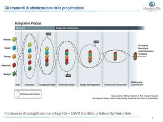 88
Gli strumenti di ottimizzazione della progettazione
7group (Author), Bill Reed (Author), S. Rick Fedrizzi (Foreword)
The Integrative Design Guide to Green Building: Redefining the Practice of Sustainability,
Il processo di progettazione integrata – CoVO Continous Value Optimization
 