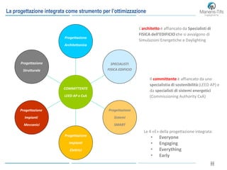 8888
Progettazione
Strutturale
Progettazione
Impianti
Meccanici
Progettazione
Impianti
Elettrici
Progettazione
Sistemi
SMART
SPECIALISTI
FISICA EDIFICIO
Progettazione
Architettonica
COMMITTENTE
LEED AP e CxA
L’architetto è affiancato da Specialisti di
FISICA dell’EDIFICIO che si avvalgono di
Simulazioni Energetiche e Daylighting
Il committente è affiancato da uno
specialistia di sostenibilità (LEED AP) e
da specialisti di sistemi energetici
(Commissioning Authority CxA)
Le 4 «E» della progettazione integrata:
• Everyone
• Engaging
• Everything
• Early
La progettazione integrata come strumento per l’ottimizzazione
 