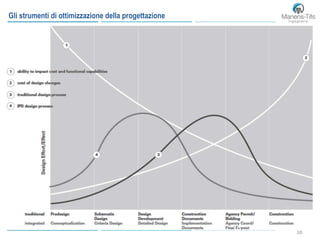 1010
Gli strumenti di ottimizzazione della progettazione
 