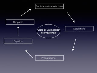 Ciclo di un incarico
internazionale
Reclutamento e selezione
Assunzione
Preparazione
Espatrio
Rimpatrio
 