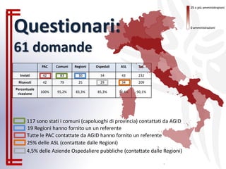 PAC Comuni Regioni Ospedali ASL Tot.
Inviati 42 83 30 34 43 232
Ricevuti 42 79 25 29 34 209
Percentuale
ricezione
100% 95,2% 83,3% 85,3% 74,4% 90,1%
Tutte le PAC contattate da AGID hanno fornito un referente
117 sono stati i comuni (capoluoghi di provincia) contattati da AGID
19 Regioni hanno fornito un un referente
25% delle ASL (contattate dalle Regioni)
4,5% delle Aziende Ospedaliere pubbliche (contattate dalle Regioni)
Questionari:
61 domande
 