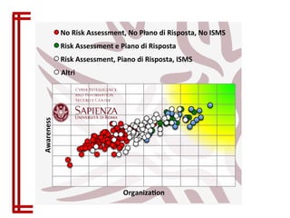 .
Awareness
Organiza on
No Risk Assessment, No Piano di Risposta, No ISMS
Risk Assessment e Piano di Risposta
Risk Assessment, Piano di Risposta, ISMS
Altri
 