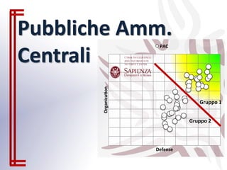 Pubbliche Amm.
Centrali
Organizaon
Defense
PAC
Gruppo 1
Gruppo 2
 