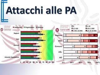 Attacchi alle PA
 