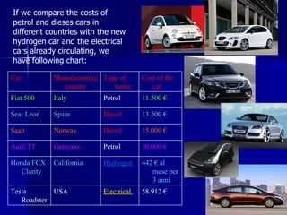 If we compare the costs of petrol and dieses cars in different countries with the new hydrogen car and the electrical cars already circulating, we have following chart: 58.912 € Electrical  USA Tesla Roadster 442 € al mese per 3 anni Hydrogen  California Honda FCX Clarity 30.000 € Petrol  Germany Audi TT 15.000 € Diesel Norway Saab 13.500 € Diesel Spain Seat Leon 11.500 €  Petrol  Italy Fiat 500 Cost of the car Type of motor Manufactoning country Car 