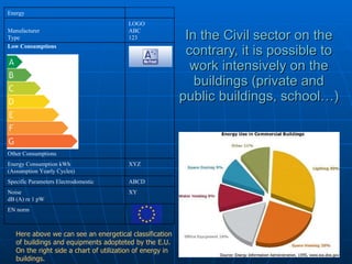 In the Civil sector on the contrary, it is possible to work intensively on the buildings (private and public buildings, school…) Here above we can see an energetical classification of buildings and equipments adopteted by the E.U. On the right side a chart of utilization of energy in buildings. Low Consumptions EN norm XY Noise dB (A) re 1 pW ABCD Specific Parameters Electrodomestic XYZ Energy Consumption kWh (Assumption Yearly Cycles) Other Consumptions LOGO ABC 123 Manufacturer  Type   Energy  