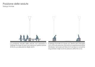 La posizione attuale delle sedute non permette il
dialogo frontale tra due o più persone; questo fattore
limita la socializzazione degli utenti.
Il dialogo frontale è il modo più diretto per interagire
con una o più persone. Esso aiuta a superare le proprie
timidezze, ad avere più fiducia in se stessi e consente
di guardare negli occhi la persona difronte a noi.
Posizione delle sedute
Dialogo frontale
 