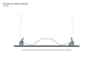 Creando una sorta connessione che possa facilitare la comunicazione
Posizione delle sedute
Distanza
 