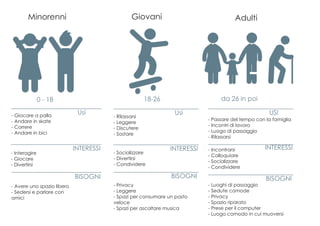 - Giocare a palla
- Andare in skate
- Correre
- Andare in bici
- Interagire
- Giocare
- Divertirsi
- Avere uno spazio libero
- Sedersi e parlare con
amici
Usi
INTERESSI
BISOGNI
0 - 18
- Rilassarsi
- Leggere
- Discutere
- Sostare
- Socializzare
- Divertirsi
- Condividere
- Privacy
- Leggere
- Spazi per consumare un pasto
veloce
- Spazi per ascoltare musica
Usi
INTERESSI
BISOGNI
- Passare del tempo con la famiglia
- Incontri di lavoro
- Luogo di passaggio
- Rilassarsi
- Incontrarsi
- Colloquiare
- Socializzare
- Condividere
- Luoghi di passaggio
- Sedute comode
- Privacy
- Spazio riparato
- Prese per il computer
- Luogo comodo in cui muoversi
USI
INTERESSI
BISOGNI
da 26 in poi18-26
Minorenni Giovani Adulti
 