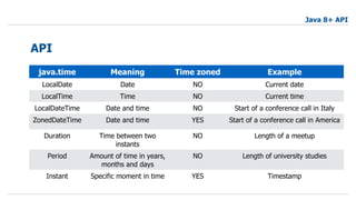 API
Java 8+ API
java.time Meaning Time zoned Example
LocalDate Date NO Current date
LocalTime Time NO Current time
LocalDateTime Date and time NO Start of a conference call in Italy
ZonedDateTime Date and time YES Start of a conference call in America
Duration Time between two
instants
NO Length of a meetup
Period Amount of time in years,
months and days
NO Length of university studies
Instant Specific moment in time YES Timestamp
 