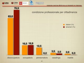 dossier caritas 2010 sulle povertà in toscana
disoccupato/a occupato/a pensionato/a casalinga inabile
0,3
2,5
0,2
16,9
76,...