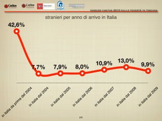 dossier caritas 2010 sulle povertà in toscana
25
in
italia
da
prim
a
del2004in
italia
dal2004
in
italia
dal2005
in
italia
...