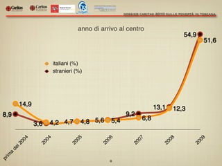 dossier caritas 2010 sulle povertà in toscana
prim
a
del2004
2004
2005
2006
2007
2008
2009
8,9
3,6 4,7 5,6
9,2
13,1
54,9
1...