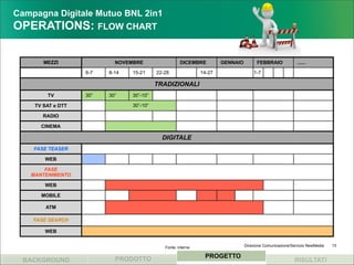 Campagna Digitale Mutuo BNL 2in1
OPERATIONS: FLOW CHART

       MEZZI               NOVEMBRE                  DICEMBRE         GENNAIO         FEBBRAIO             ......

                   6-7   8-14   15-21     22-28               14-27                 1-7

                                          TRADIZIONALI
        TV         30”   30”    30”-10”

    TV SAT e DTT                30”-10”

       RADIO

      CINEMA

                                            DIGITALE
    FASE TEASER

       WEB

       FASE
   MANTENIMENTO

       WEB

      MOBILE

        ATM

    FASE SEARCH

       WEB


                                             Fonte: interna                     Direzione Comunicazione/Servizio NewMedia   13


                           PRODOTTO                            PROGETTO
  BACKGROUND                                                                                             RISULTATI
 
