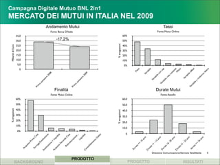 % erogazioni                                                                                                             Miliardi di Euro




                                                                                                    0%
                                                                                                         10%
                                                                                                                 20%
                                                                                                                        30%
                                                                                                                               40%
                                                                                                                                     50%
                                                                                                                                            60%
                                                                                                                                                                                                                             0
                                                                                                                                                                                                                                   5,0
                                                                                                                                                                                                                                         10,0
                                                                                                                                                                                                                                                 15,0
                                                                                                                                                                                                                                                        20,0
                                                                                                                                                                                                                                                               25,0
                                                                                                                                                                                                                                                                      30,0
                                                                                                                                                                                                                                                                             35,0
                                                                  Ac
                                                                       qu
                                                                          i   st
                                                                                 o
                                                                                     Pr
                                                                                        im
                                                                  Su                   aC
                                                                     rr                    as                                                                                     Pr
                                                                        og
                                                                            a/                 a                                                                                     im
                                                                              So                                                                                                          o
                                                                                  st                                                                                                          se




BACKGROUND
                                                             So                      itu                                                                                                         m
                                                                st                      zio                                                                                                        es
                                                                                                                                                                                                     tr
                                                                   itu                       ne                                                                                                        e
                                                                       zio                                                                                                                                  20
                                                                            ne                                                                                                                                    08
                                                                                 +
                                                             Ac                     Li
                                                                qu                     qu
                                                                     ist                  id
                                                                         o                  ità
                                                                            Se
                                                                                co
                                                                                   nd
                                                                     Ri                aC




                                                                                                                                                                        Finalità
                                                                         st
                                                                                                                                                                                                                                                                       -17,2%




                                                                            ru             as
                                                                               ttu             a




                                                                                                                                                   Fonte Mutui Online
                                                                                                                                                                                                                                                                                    Fonte Banca D’Italia




                                                                                   ra                                                                                             Pr
                                                                                      zio                                                                                            im
                                                                                          ne                                                                                              o
                                                                                              ...                                                                                             se
                                                                                                                                                                                                                                                                                                           Andamento Mutui




                                                                                    Li                                                                                                           m
                                                                                       qu                                                                                                          es
                                                                                                                                                                                                     tr
                                                                                          id                                                                                                           e
                                                             C                              ità                                                                                                             20
                                                                                                                                                                                                                  09
                                                               on
                                                                   so
                                                                       lid
                                                                           am




      PRODOTTO
                                                                                en
                                                                                   to
                                                                                       D
                                                                                         eb
                                                                                                                                                                                                                                                                                                                                                                    Campagna Digitale Mutuo BNL 2in1




                                                                                             iti




                                                                                                               % erogazioni                                                                                                                     % erogazioni
                                                                                                                                                                                                                                   0%
                                                                                                                                                                                                                                         10%
                                                                                                                                                                                                                                                20%
                                                                                                                                                                                                                                                        30%
                                                                                                                                                                                                                                                               40%
                                                                                                                                                                                                                                                                      50%
                                                                                                                                                                                                                                                                             60%




                                                                                                   0
                                                                                                       10,0
                                                                                                               20,0
                                                                                                                       30,0
                                                                                                                              40,0
                                                                                                                                     50,0
                                                                                                                                            60,0




                                                              D
                                                                  ur
                                                                      at                                                                                                                                                Fis
                                                                         a    <=                                                                                                                                              so
                                                                                     10
                                                                                           an
                                                                                              ni                                                                                                                 Va
                                                             D                                                                                                                                                     ria




PROGETTO
                                                               ur                                                                                                                                                     bi
                                                                   at                                                                                                                                                         le
                                                                      a
                                                                                                                                                                                                                                                                                                                             MERCATO DEI MUTUI IN ITALIA NEL 2009




                                                                          11                                                                                                                       Va
                                                                                 -1                                                                                                                  ria
                                                                                      5                                                                                                                 bi
                                                                                                                                                                                                             le
                                                                                           an                                                                                                                     co
                                                                                              ni                                                                                          Va                        n
                                                              D                                                                                                                                                              ca
                                                                 ur                                                                                                                         ri a
                                                                                                                                                                                                bi                             p
                                                                    at                                                                                                                               le
                                                                       a      16                                                                                                                          ra
                                                                                     -2                                                                                                                     ta
                                                                                       0                                                                                                                         co
                                                                                                                                                                                                                                                                                                           Tassi




                                                                                           an                                                                                                                      st
                                                                                             ni                                                                                                                       an
                                                                                                                                                   Fonte Assofin




                                                             D                                                                                                                                                           te
                                                               ur                                                                                                                                                   M
                                                                                                                                                                                                                                                                                     Fonte Mutui Online




                                                                                                                                                                                                                       ist
                                                                                                                                                                        Durate Mutui




                                                                   at                                                                                                                                                      o
                                                                      a   21
                                                                                 -2                                                                                                                     Va
                                                                                      5                                                                                                                   ria
                                                                                           an                                                                                                                bi
                                                                                              ni                                                                                                                  le
                                                               du                                                                                                                  Va                                  of
                                                                 ra                                                                                                                  ri a                                 fse
                                                                   ta                                                                                                                    bi
                                                                                                                                                                                              le                              t
                                                                              >=                                                                                                                   ar
                                                                                     26                                                                                                              im
                 Direzione Comunicazione/Servizio NewMedia




                                                                                           an                                                                                                          bo
RISULTATI




                                                                                             ni                                                                                                          rs
                                                                                                                                                                                                           o
                                                                                                                                                                                                                       lib
                                                                                                                                                                                                                          er
                  6




                                                                                                                                                                                                                            o
 