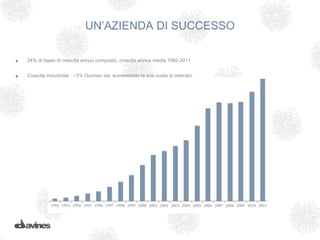 UN’AZIENDA DI SUCCESSO


•   24% di tasso di crescita annuo composto, crescita annua media 1992-2011


•   Crescita industriale : ~3% Davines sta aumentando la sua quota di mercato
 