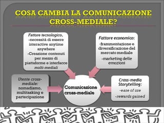 Fattore tecnologico,
      -necessità di essere
      interactive anytime
            anywhere
     -Creazione contenuti
          per mezzo di
    piattaforme e interfacce
          molti-mediali


 Utente cross-
   mediale:
   mediale
 nomadismo,               Comunicazione
multitasking e            cross-mediale
partecipazione
 