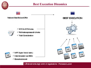 Best Execution Dinamica L’instradamento degli ordini di negoziazione  - Francesco Luciani National Best Bid and Offer BEST EXECUTION KYC & KYM rules; Richieste espresse del cliente Total Consideration MTF (light / ibrid / dark ) Internalizzatori (ex SSO) Borse tradizionali 