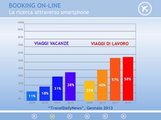 La ricerca attraverso smartphone
“TravelDailyNews”, Gennaio 2013
BOOKING ON-LINE
 