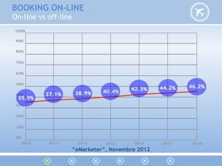On-line vs off-line
“eMarketer”, Novembre 2012
BOOKING ON-LINE
 