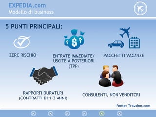 EXPEDIA.com
Modello di business
5 PUNTI PRINCIPALI:
ZERO RISCHIO ENTRATE IMMEDIATE/
USCITE A POSTERIORI
(TPP)
PACCHETTI VACANZE
RAPPORTI DURATURI
(CONTRATTI DI 1-3 ANNI)
CONSULENTI, NON VENDITORI
Fonte: Travolon.com
 